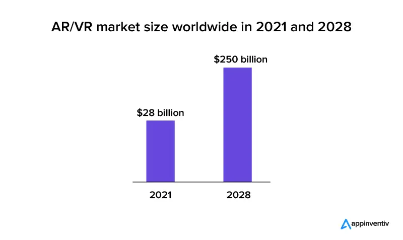 AR and VR market