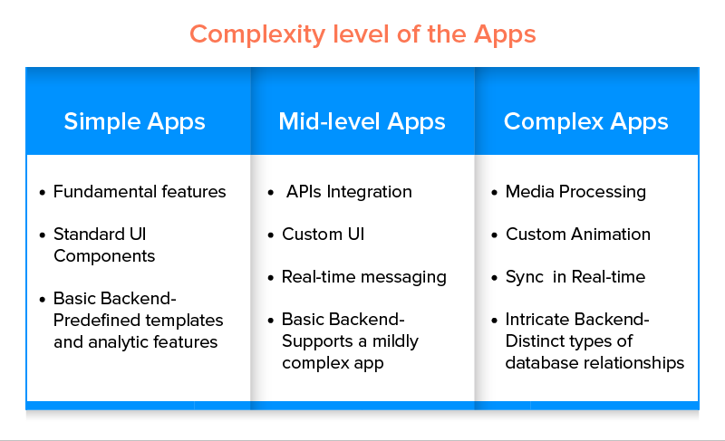 App Complexity Level