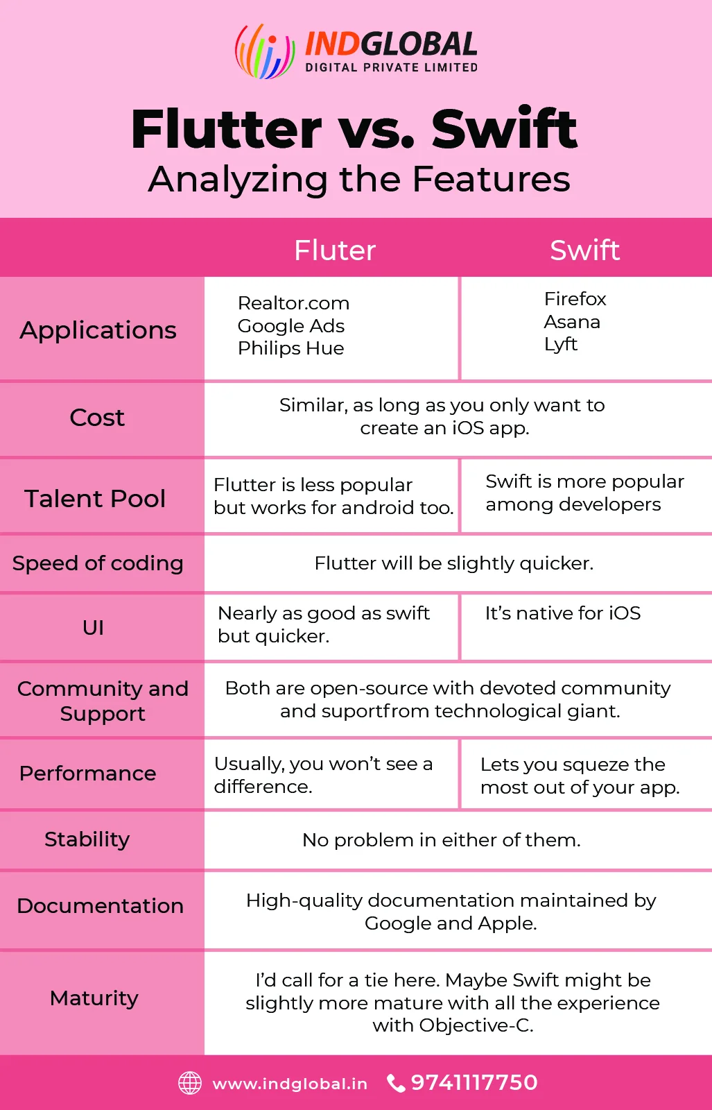 Özellikleri analiz eden Flutter vs shift