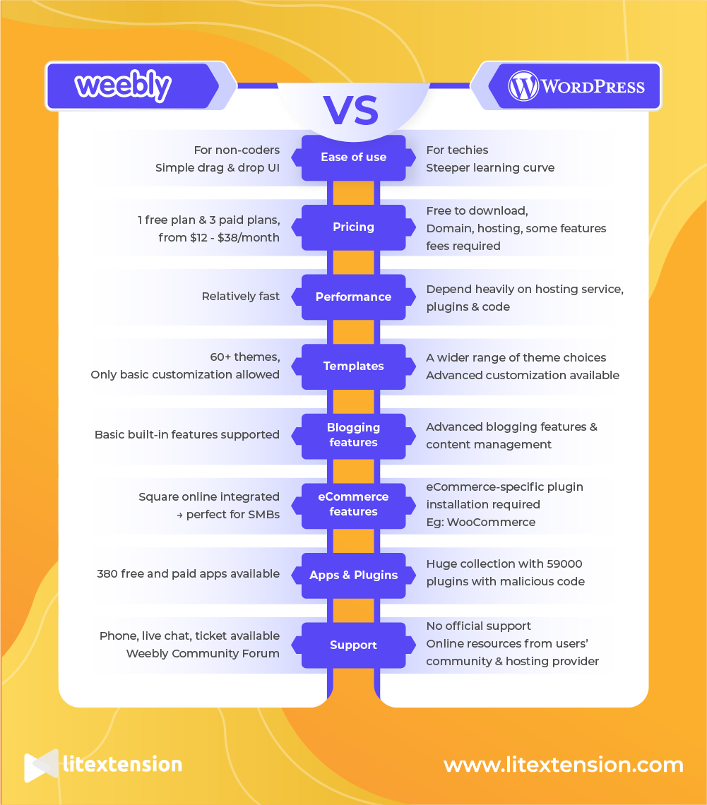 Weebly vs WordPress