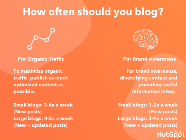 Frequenza del blog Hubspot