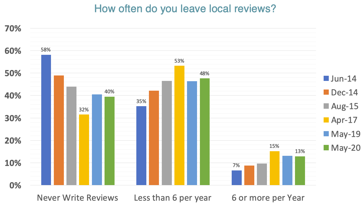 Data survei ulasan konsumen