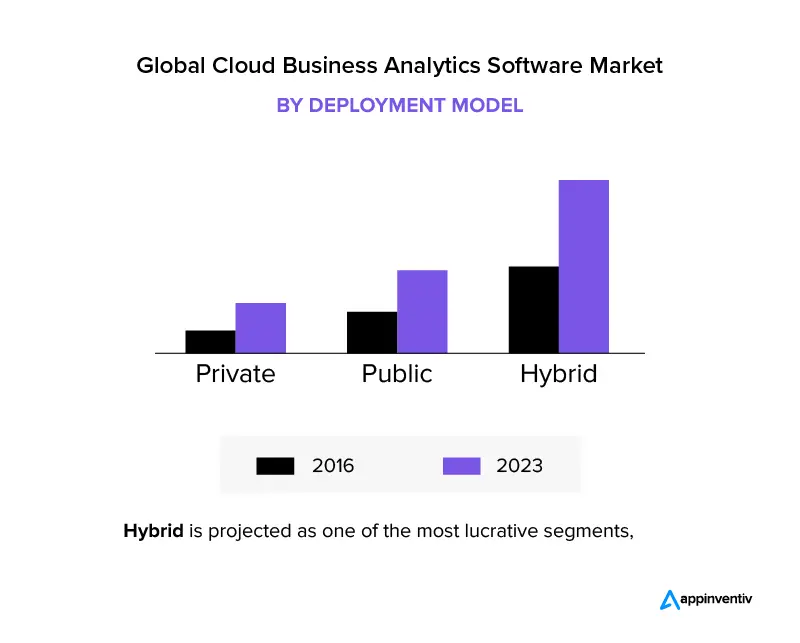 Marché des logiciels d'analyse commerciale basés sur le cloud