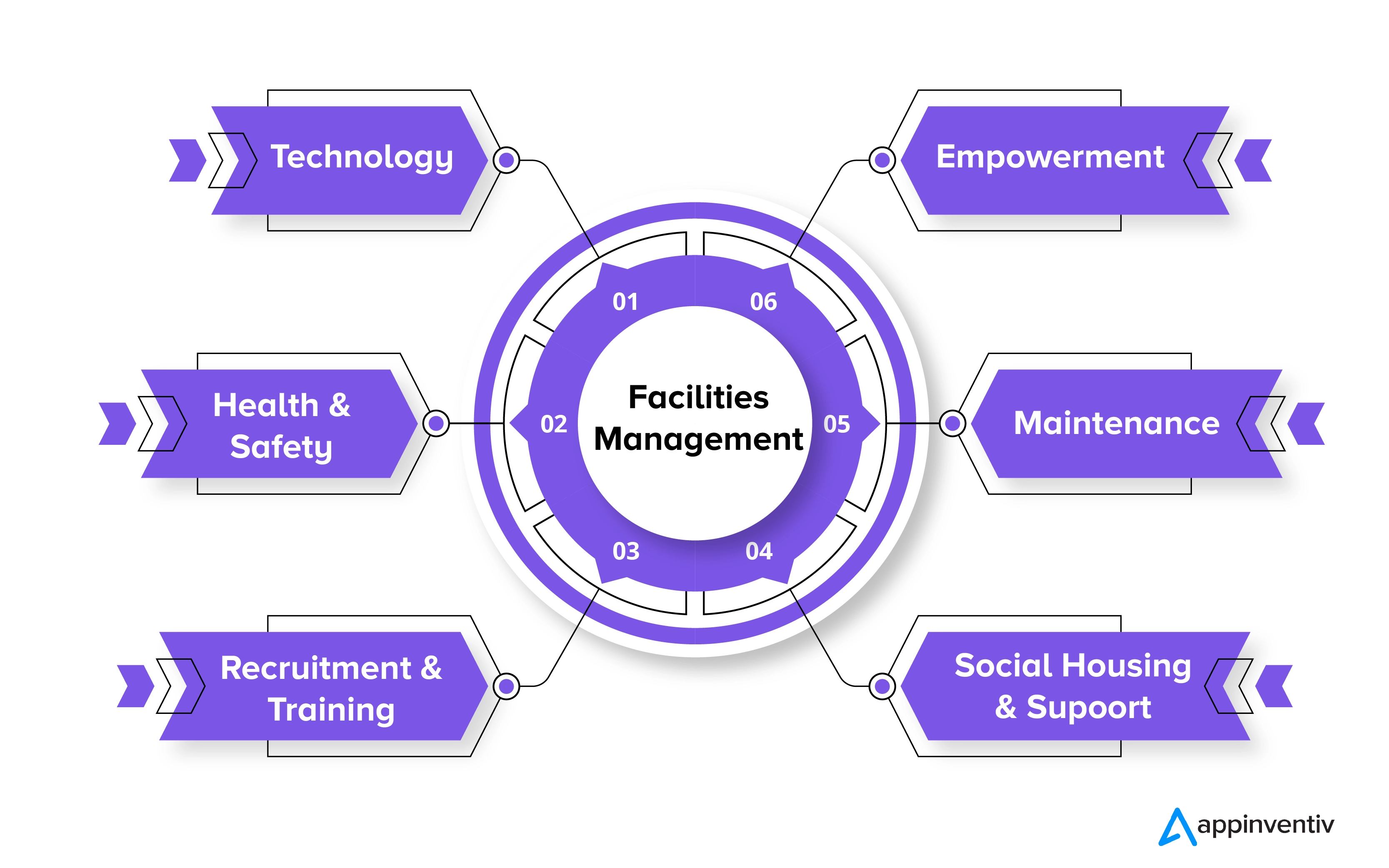 activités de facility management