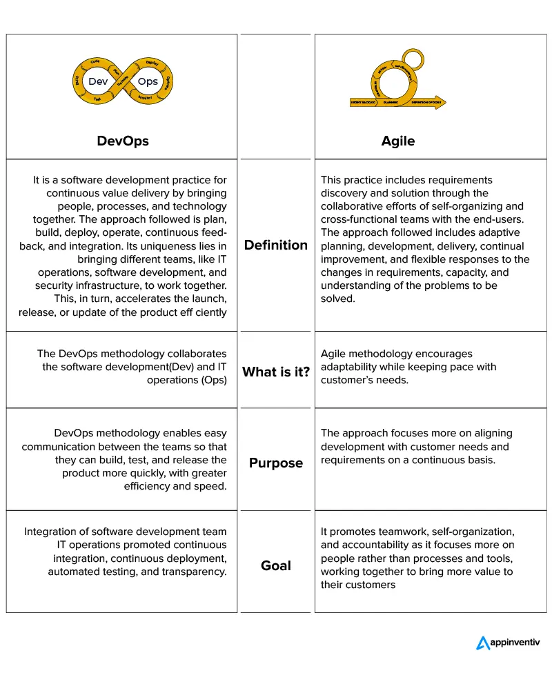 DevOps contre Agile