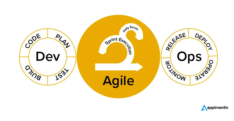 Qué se puede lograr integrando DevOps y Agile