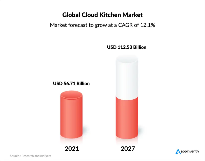 Cloud Kitchen Market