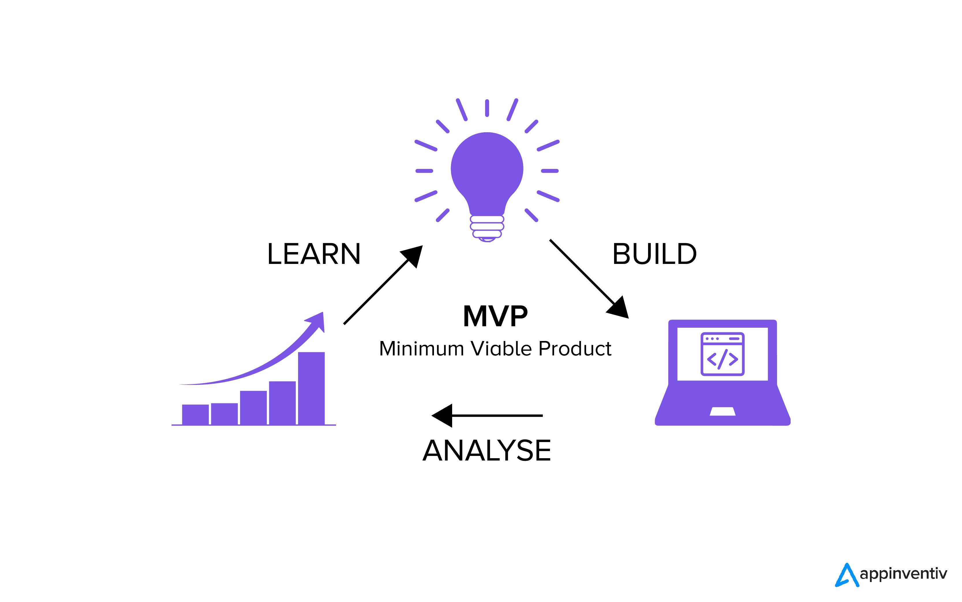 Qu'est-ce que le développement de logiciels MVP