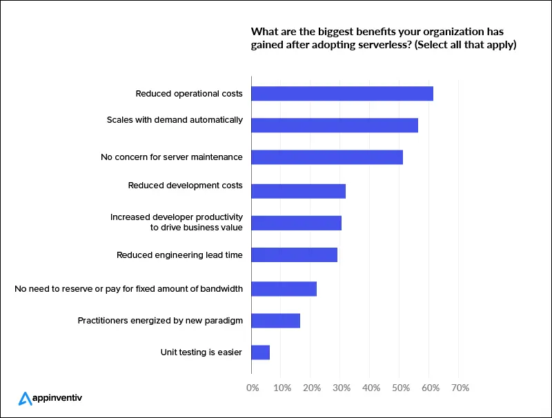 vantaggi aziendali dell'architettura serverless