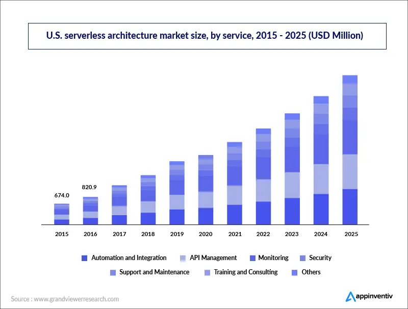 Dimensioni del mercato dell'architettura serverless negli Stati Uniti