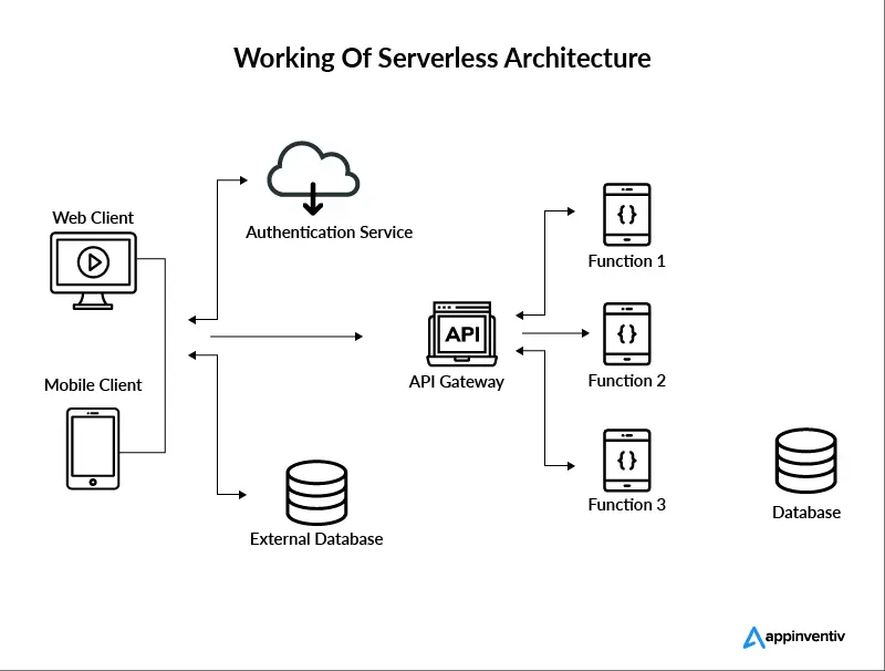 Bagaimana cara kerja tanpa server?