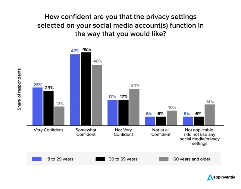 secure voice-based social media apps