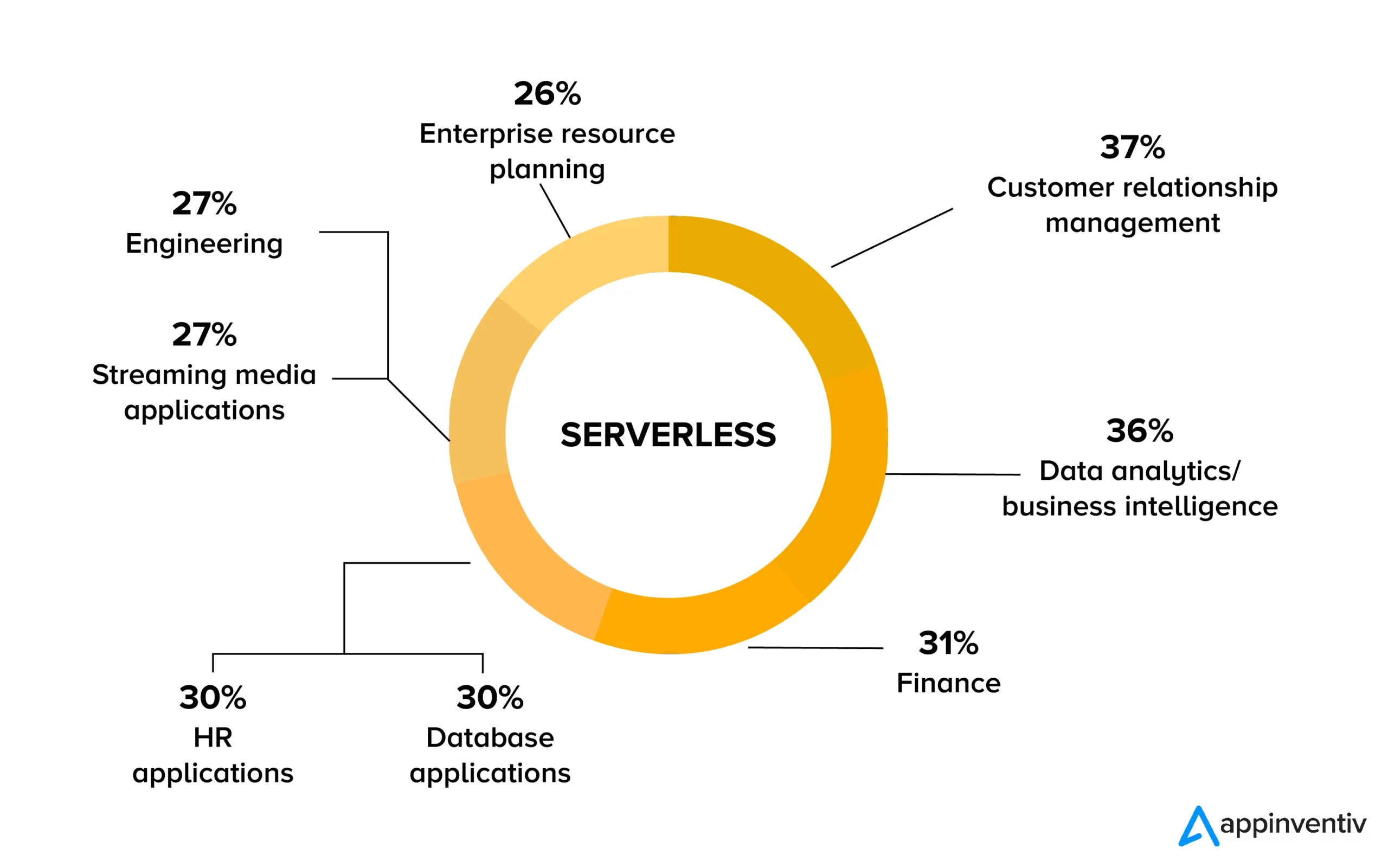 serverless architecture