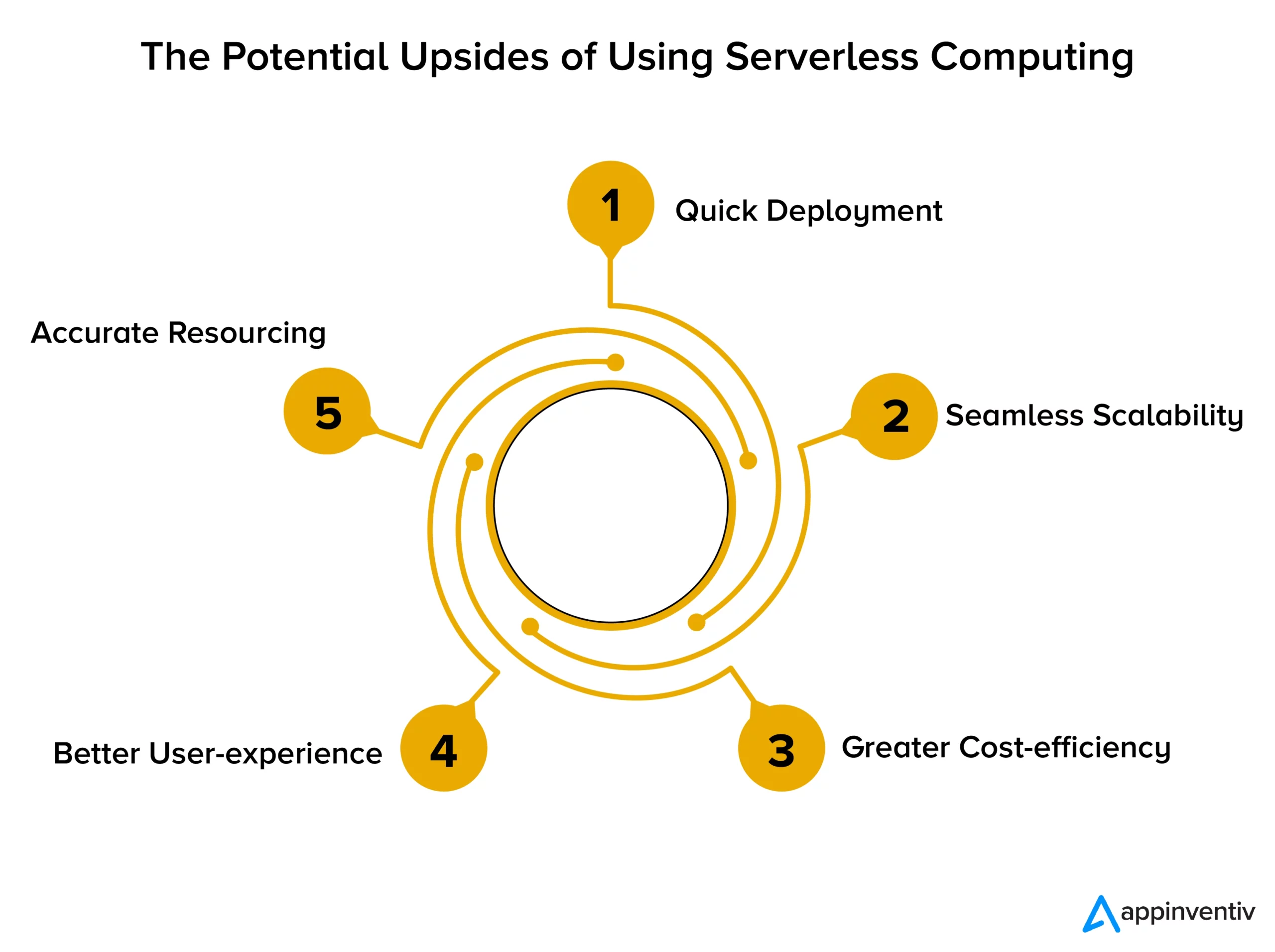  Potential Upsides and Downsides of Using Serverless Computing