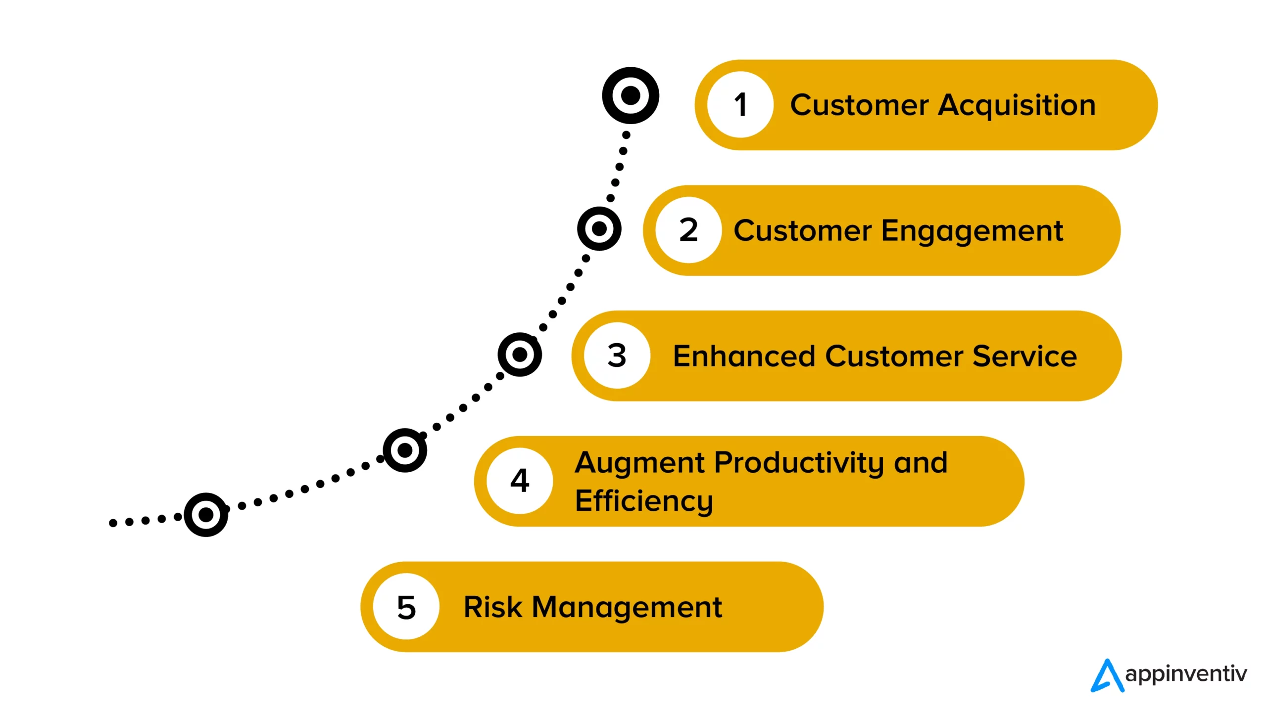 Business Outcomes from Cognitive Analytics