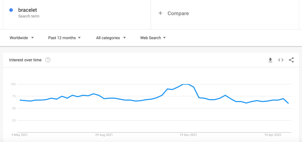 Google Trends Bracelets