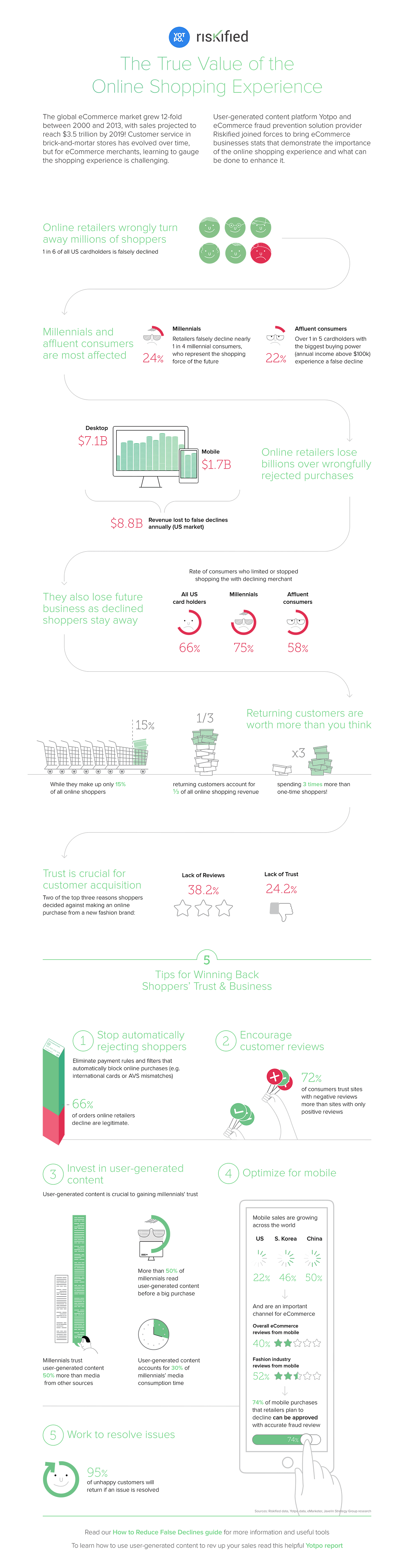 Come aumentare l'infografica sulla fidelizzazione dei clienti