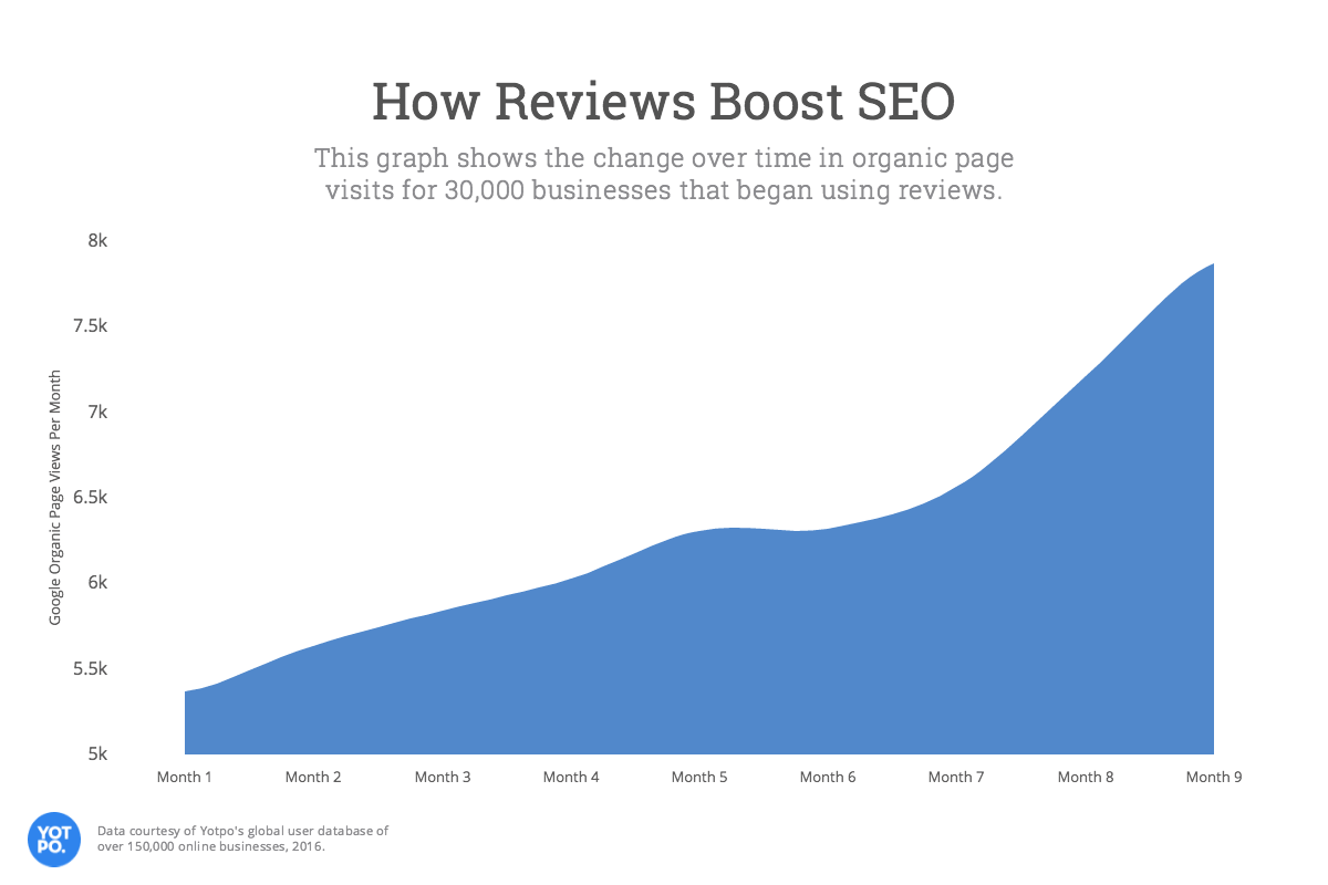 Cómo agregar reseñas aumenta el SEO