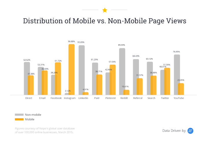 Distribución de páginas vistas para móviles y no móviles