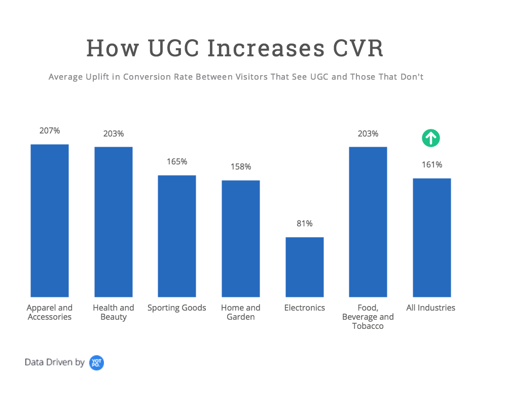 Datos: Cómo UGC aumenta CVR