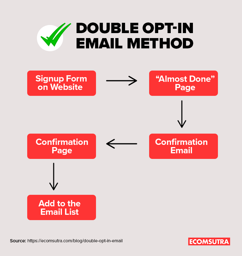 Double Opt-in Email Method