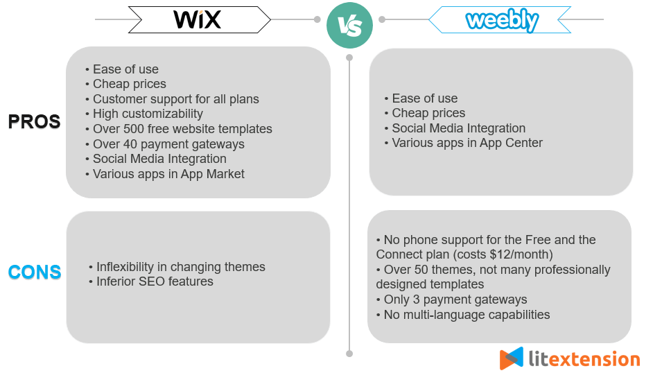 Wix contra Weebly