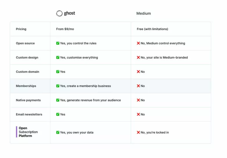 WordPress self-hosted