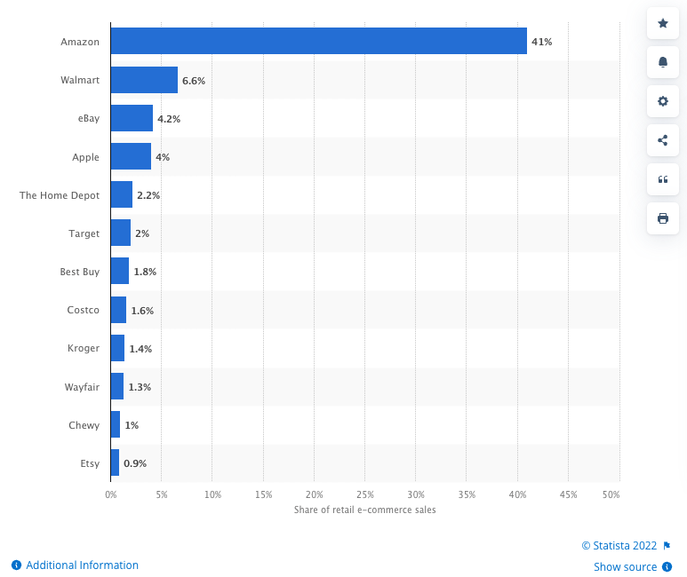 Гистограмма доли рынка электронной коммерции от Statista