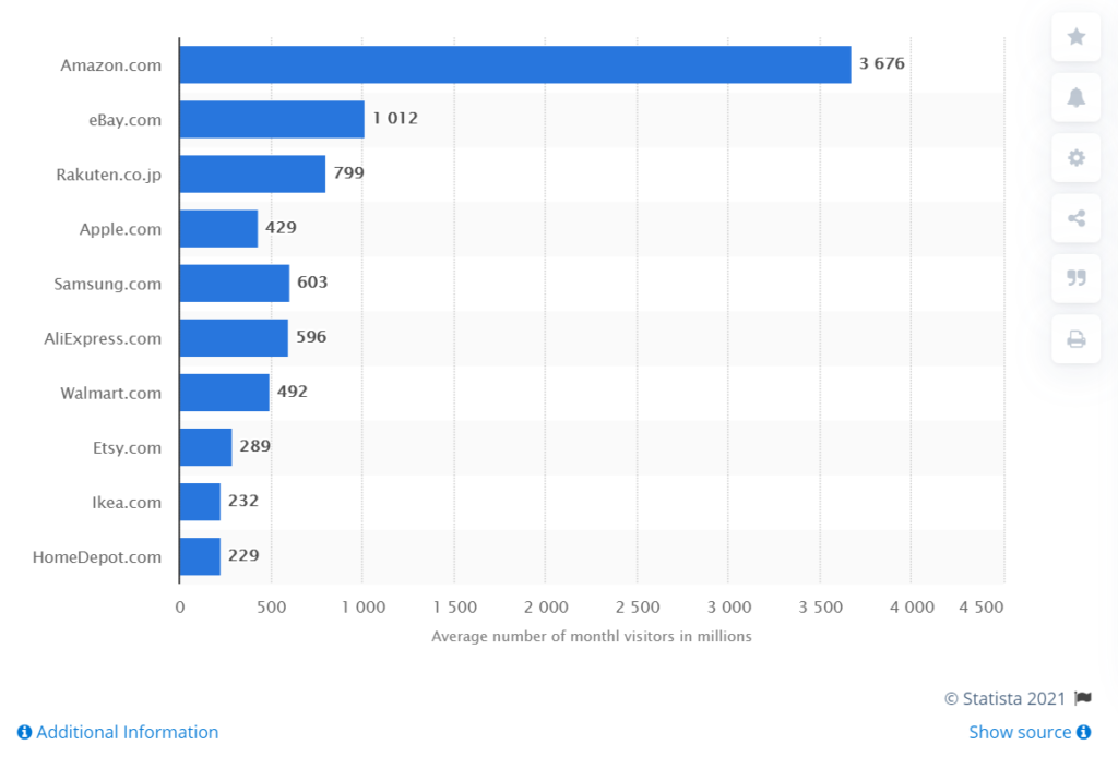 الرسم البياني لشريط الزوار الشهري بواسطة statista