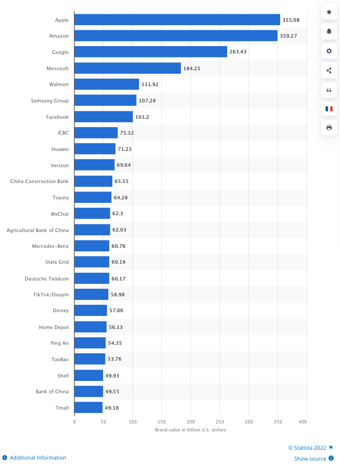 Gráfico de barras do valor da marca da Statista