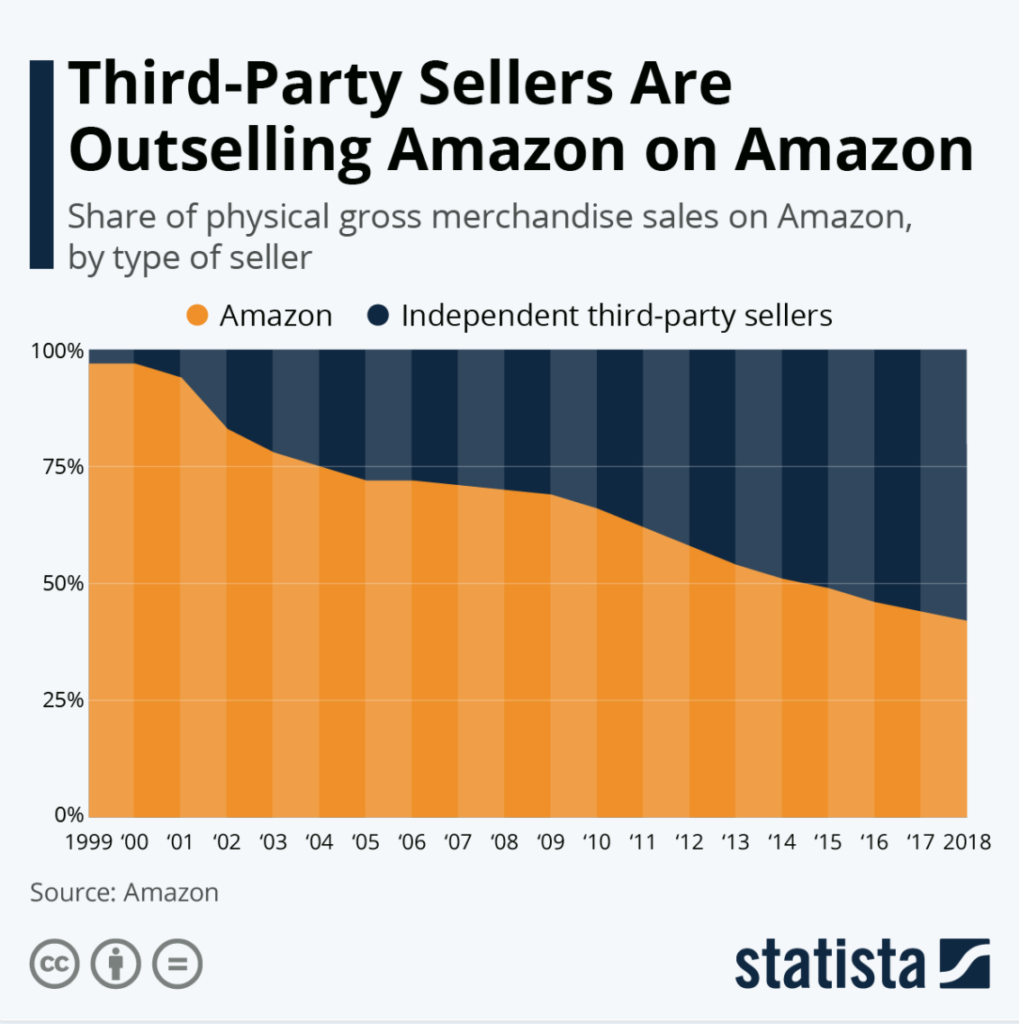 Vânzătorii terți vând mai mult decât Amazon pe graficul Amazon