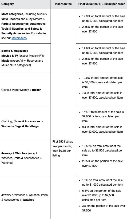 Tabela de taxas do eBay