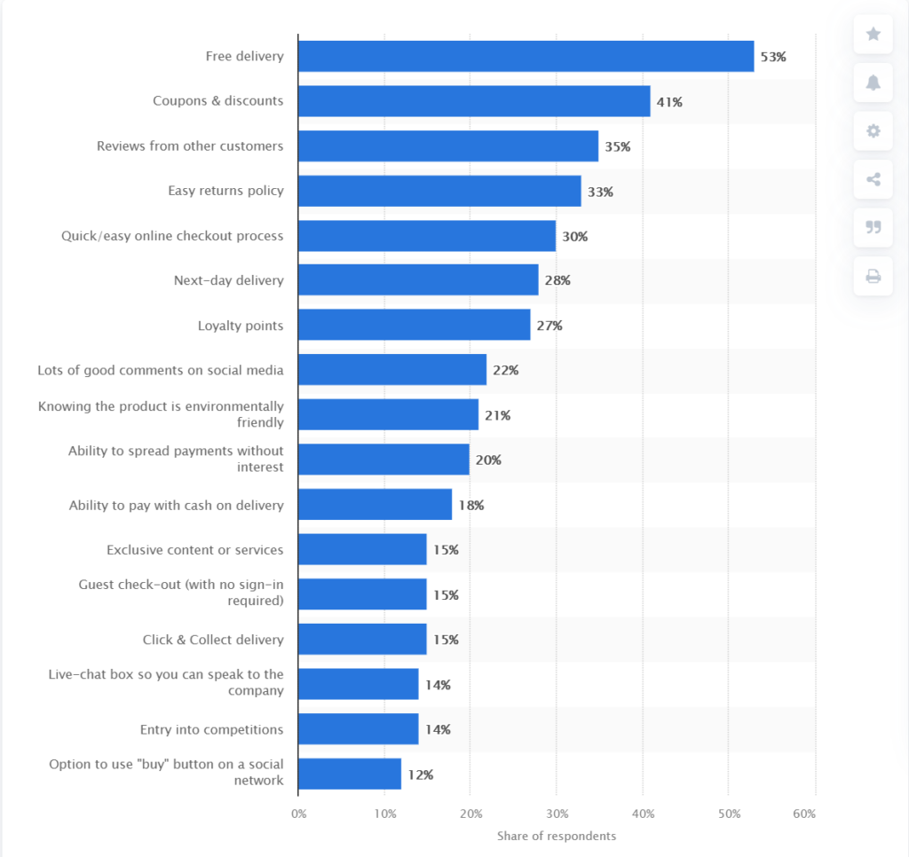 プラットフォームに関係なく、オンラインショッピングの優先順位の内訳の棒グラフ