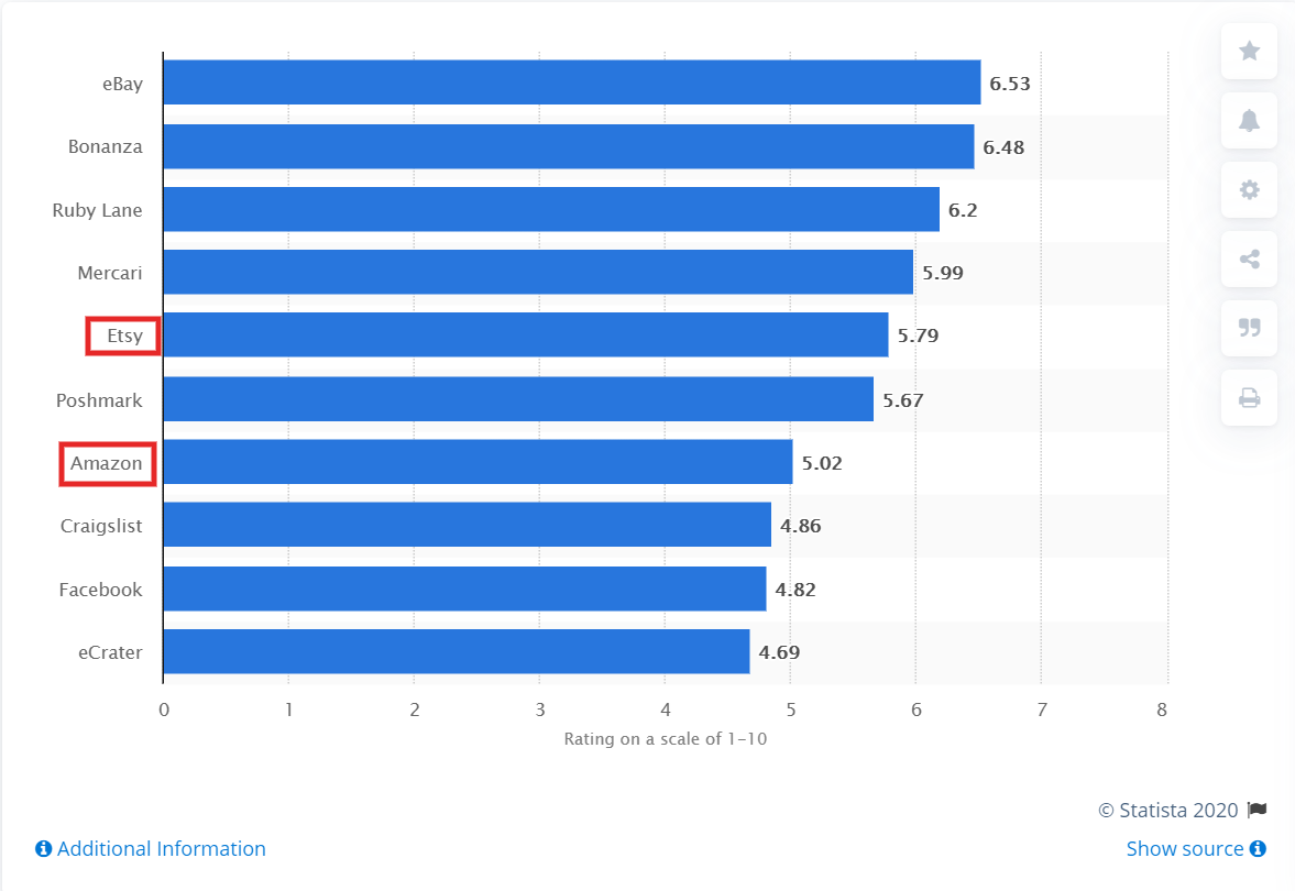 uma comparação de plataformas populares de comércio eletrônico online entre os vendedores