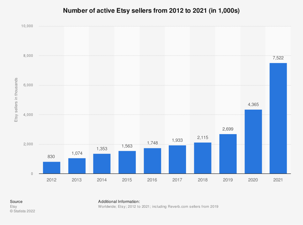 统计数据：2012 年至 2019 年活跃 Etsy 卖家的数量（以 1,000 为单位）| Statista