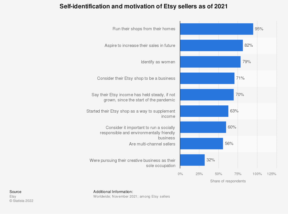 统计：截至 2019 年 Etsy 卖家的自我认同和动机 | Statista