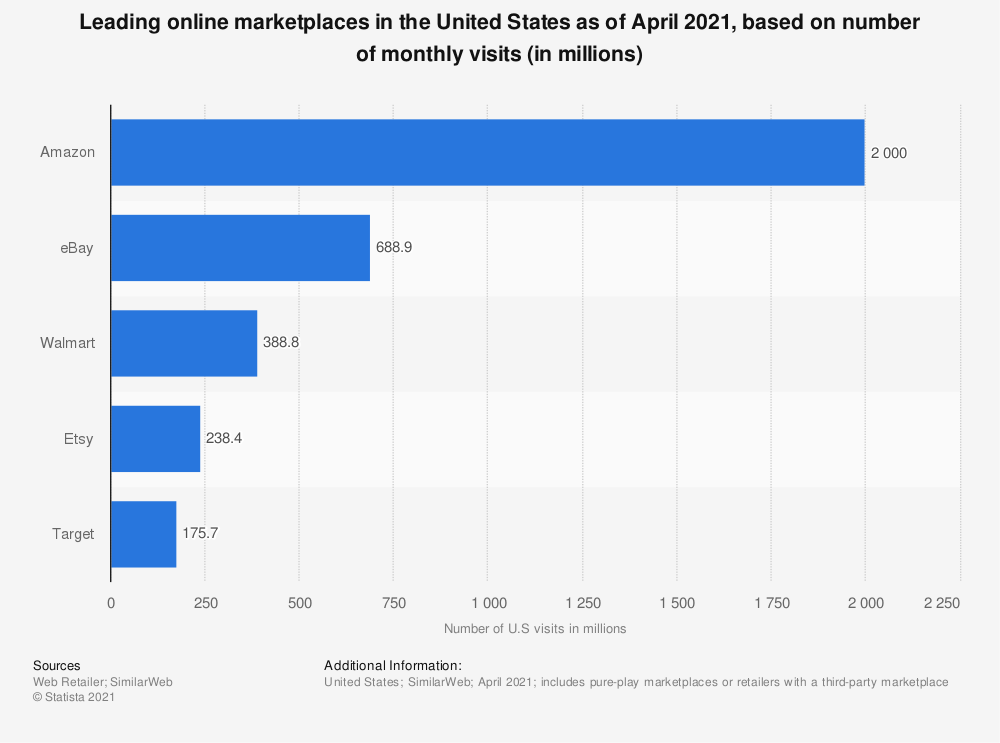 Statistique : Principaux sites Web de places de marché en ligne aux États-Unis au 4e trimestre 2018, selon la part des visites | Statistique