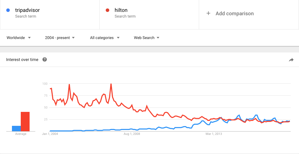 Interés de Hilton frente a TripAdvisor a lo largo del tiempo