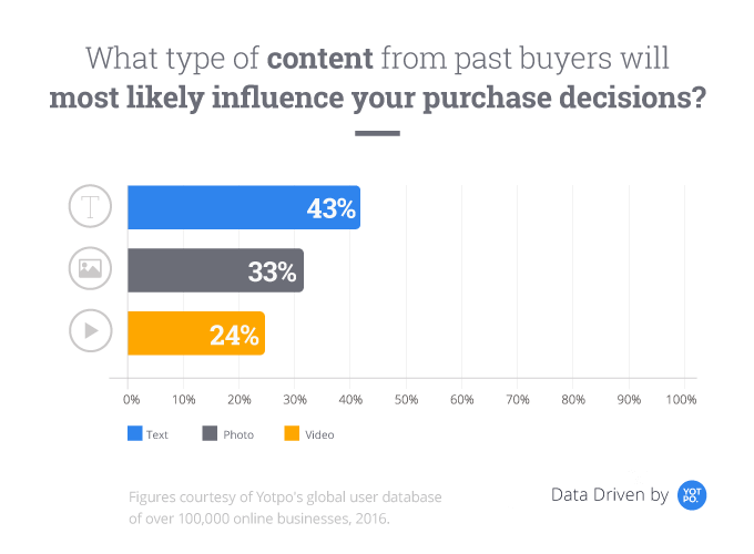 Influencia en la decisión de compra por tipo de contenido