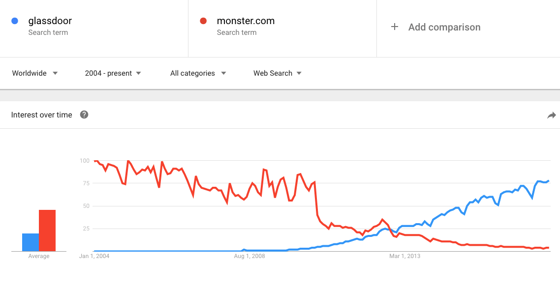 Interés de Glassdoor vs Monster a lo largo del tiempo