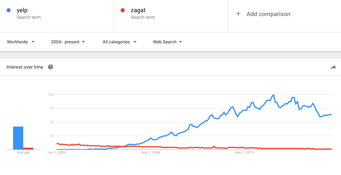 Interés de Yelp vs Zagat a lo largo del tiempo