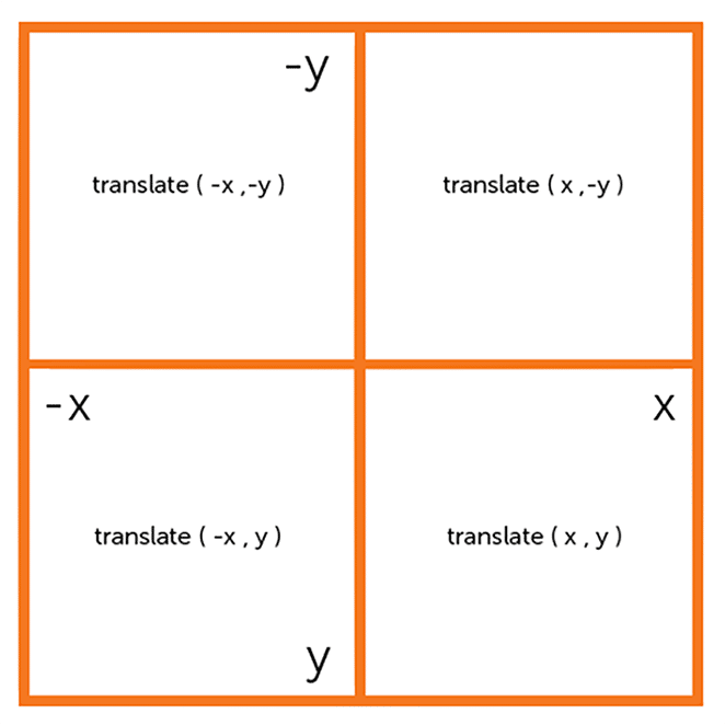 css3-transitions-transforms-坐标基础