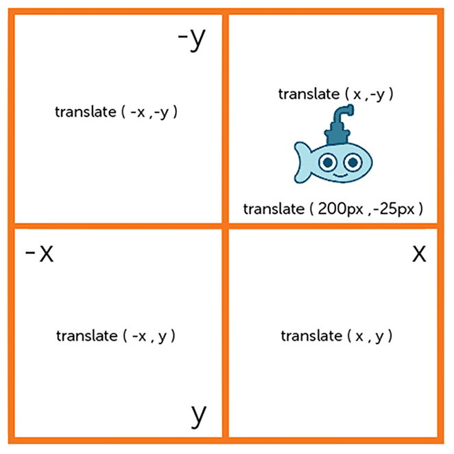 CSS3-transições-transformações-coordenadas-detalhe