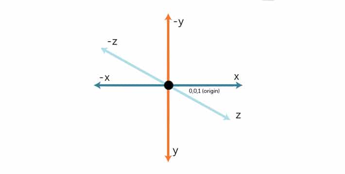 Schemat osi projektu 3D