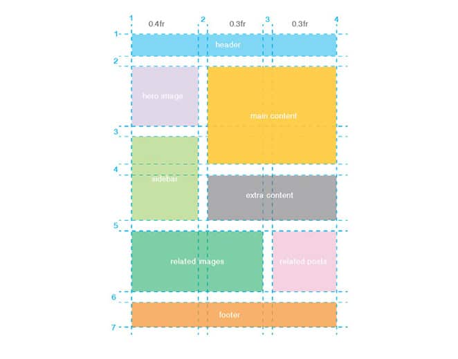 mise en page par grille de volant et croquis de grille flexbox