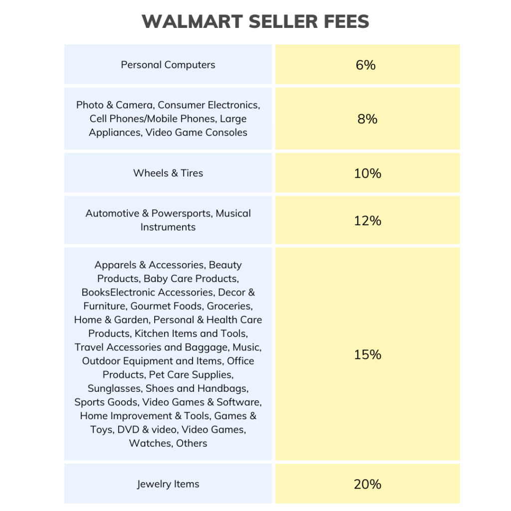 Tarifas de referencia de Walmart por categoría