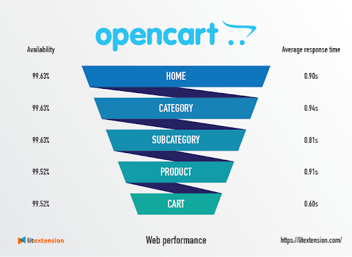 รีวิว OpenCart