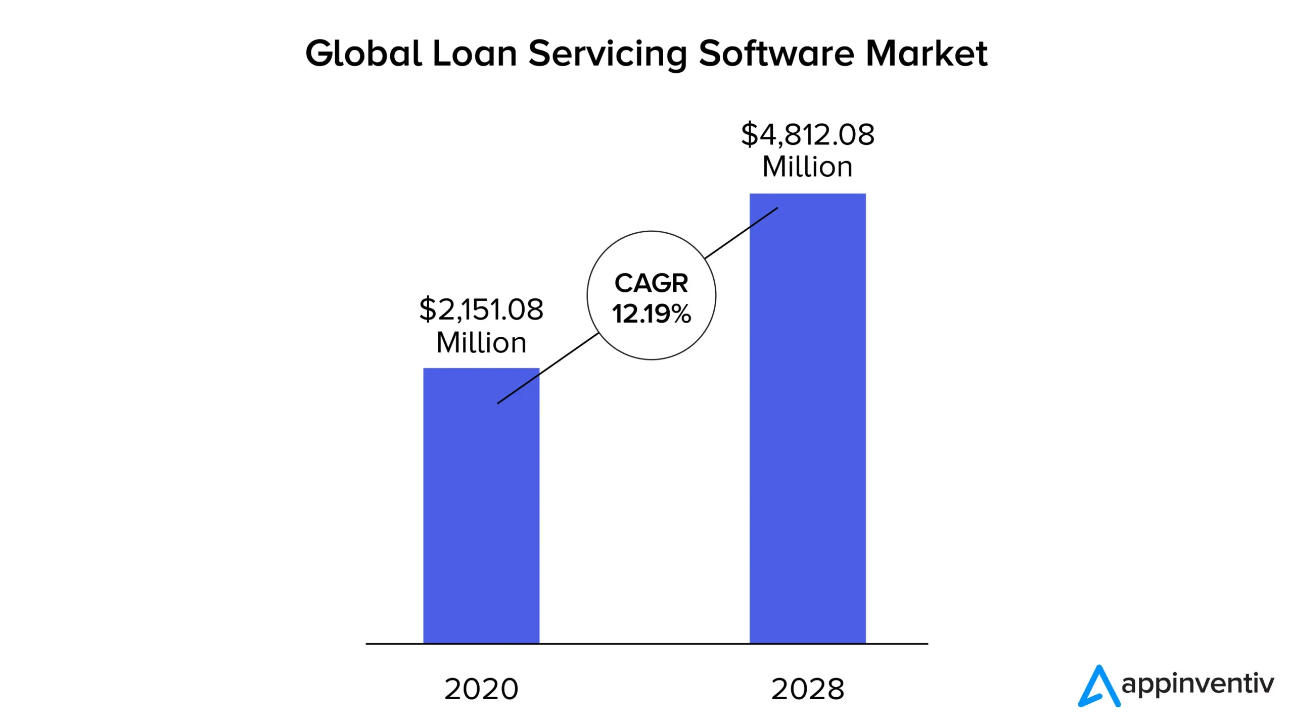 全球贷款服务软件市场