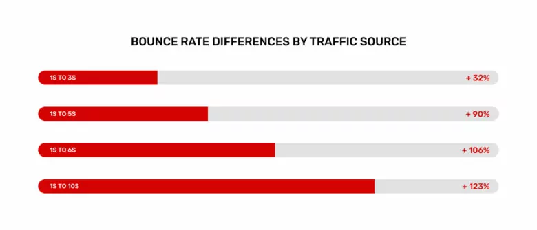 velocidad de carga de la página