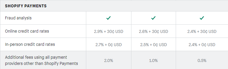 Przegląd Shopify — stawka płatności Shopify